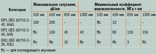 Таблица 3. Нормируемые параметры кварц-полимерных и полимерных световодов.