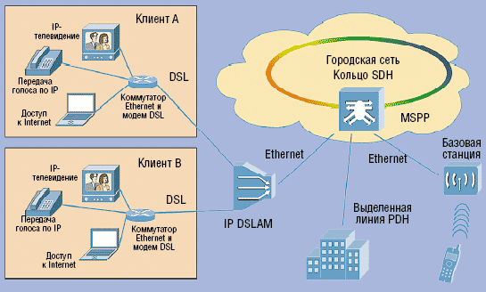 Рисунок 3. Схематическое представление современных сетей доступа.