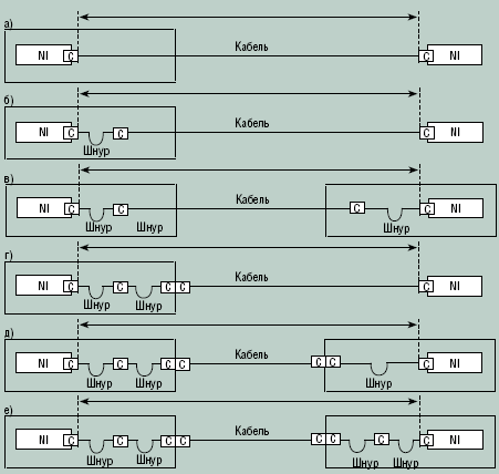 Рисунок 5. Основные  варианты реализации трактов нижних уровней промышленной СКС.