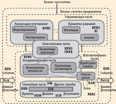 Рис. 6. Различные технологии, связанные с BPP