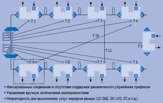 Рисунок 1. Традиционная городская сеть на базе DWDM.