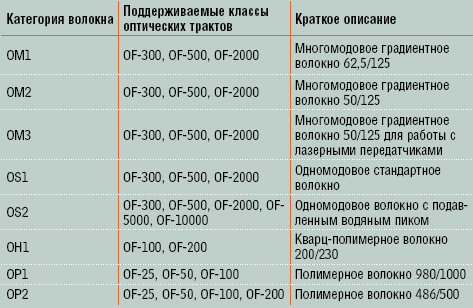 Таблица 4. Категории волоконных световодов для оптических кабелей промышленного назначения.