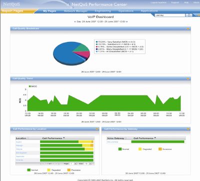 Технологии NetQoS дополняют продукты компании Wily, купленной СА ранее, и помогут системным и сетевым администраторам изначально, уже при проектировании ИТ-инфраструктуры, избежать ошибок в приложениях