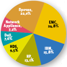 Источник: Gartner, 2007