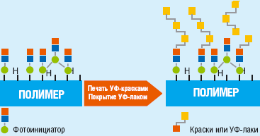 Рис. 2. Порядок работы с материалом после специальной обработки
