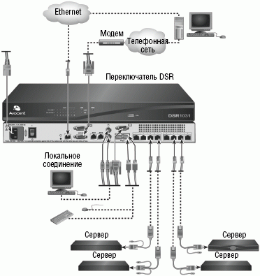 Рисунок 1. Управляющее программное обеспечение в сочетании с технологией KVM разработки Avocent позволяет реализовать самые разнообразные варианты доступа к компонентам в корпоративной сети.