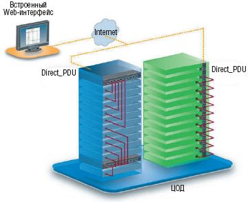 Рисунок 3. Современными розеточными блоками PDU можно эффективно управлять по сети IP.