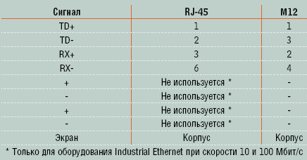 Таблица 5. Распределение сигналов интерфейса 100BaseTX по контактам стандартных типов промышленных разъемов.