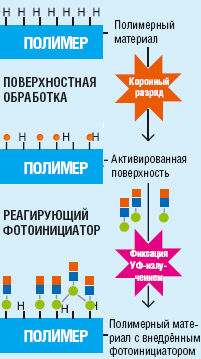 Рис. 1. Процесс плазменной обработки снанесением фиксирующего раствора