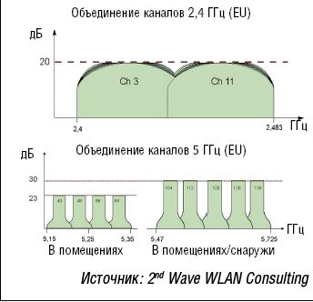 Рисунок 3. Распределение каналов в диапазонах 2,4 и 5 ГГц при объединении каналов с 40 МГц. В случае 2,4 ГГц наличие даже двух каналов шириной 40 МГц приводит к появлению небольших наложений. 