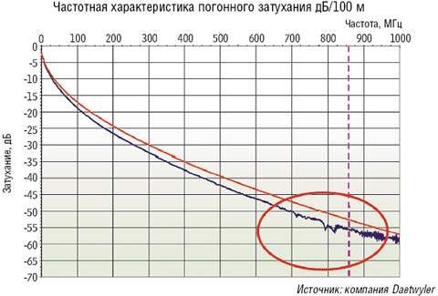 Рисунок 1. Для систем кабельного телевидения в критически важной части спектра от 850 до 900 МГц разность погонного затухания представленных типов кабелей колеблется от 3 до 5 дБ. 