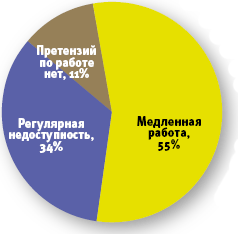 Источник: Vanson Bourne, 2007