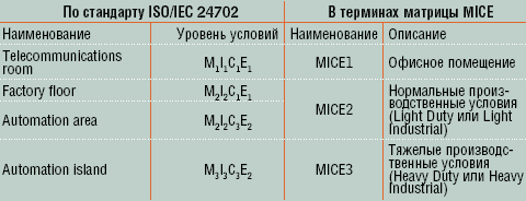 Таблица 2. Классификации областей монтажа кабельной системы промышленного предприятия.