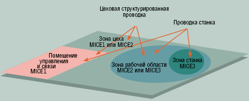 Рисунок 2. Типовые зоны MICE.