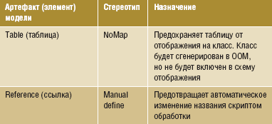 Таблица 1. Используемые на уровне ФМД стереотипы