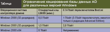 Таблица. Ограничения кэширования базы данных AD для различных версий Windows