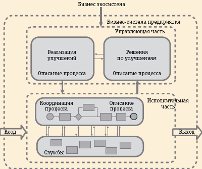 Рис. 2. Образец обратной связи для процессно-управляемого предприятия