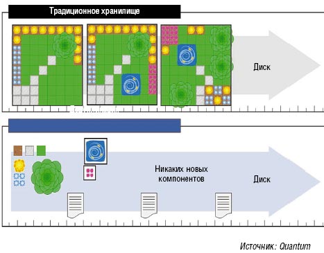Рисунок 1. Дедупликация устраняет избыточные массивы данных и существенно уменьшает объем архивируемых данных. 