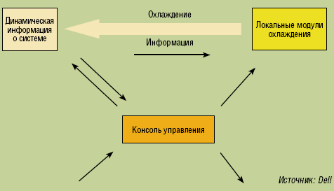 Рисунок 2. Управление потреблением энергии в вычислительном центре: при помощи консоли управления можно получить всю важную информацию о тепловой нагрузке и потреблении энергии.