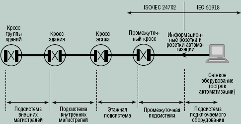 Рисунок 3. Отдельные подсистемы СКС  промышленного назначения и их иерархическое подчинение.