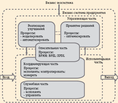 Рис. 3. Дисциплина BPM в системе предприятия