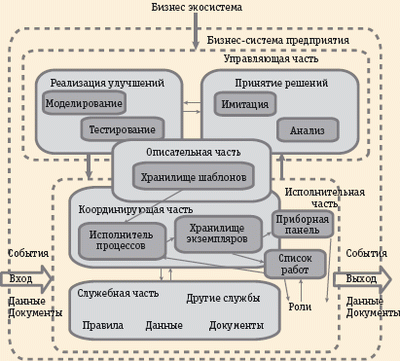 Рис. 5. Компоненты BPM suite