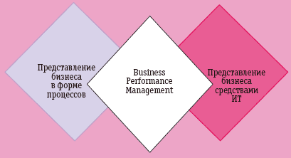 Рис. 3. Три точки зрения на бизнес как объект управления