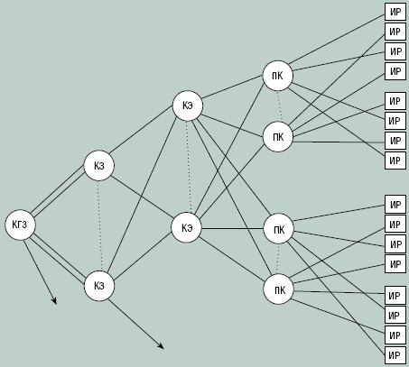 Рисунок 4. Структура промышленной СКС с основными и резервными линиями.