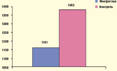 Рис. 1. Количество проведенных в стационаре койко-дней