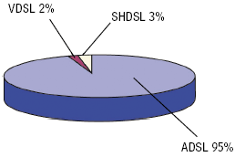 Рисунок 2. Составные доли технологий DSL.