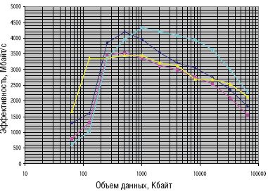 рис. 2—3. Эффективность обмена данными между потоками. Обмен данными между потоками по 64 Кбайт