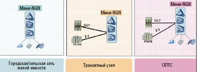 Рисунок 5. Возможные сценарии работы оборудования в сетях оператора на примере решения miniNGN компании Huawei.