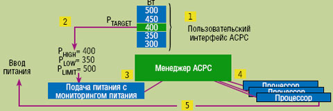 Рисунок 4. Процесс автоматического управления потреблением энергии (Automatic Control of Power Consumption): 1. пользователь выбирает максимальное энергопотребление; 2. ACPC вычисляет пороговые величины; 3. система мониторинга потребляемой энергии подает сигнал тревоги при достижении порогового значения; 4. менеджер АСРС добивается перехода на соответствующую ступень мощности; 5. система мониторинга подает сигнал о сокращении энергопотребления.