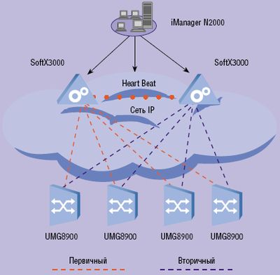 Рисунок 4. Резервирование компонентов сети в соответствии с принципом Dual Homing позволяет построить надежную сеть операторского класса.
