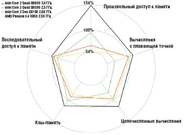диаграмма 2. Производительность в синтетических тестах