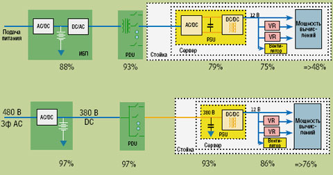Рисунок 3. Возможности для экономии энергии при передаче питания от поставщика энергии к серверу.