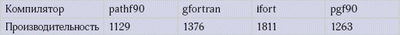 Таблица 6. Производительность (MFLOPS) ядер Opteron 2350 на Linpack (n=100)