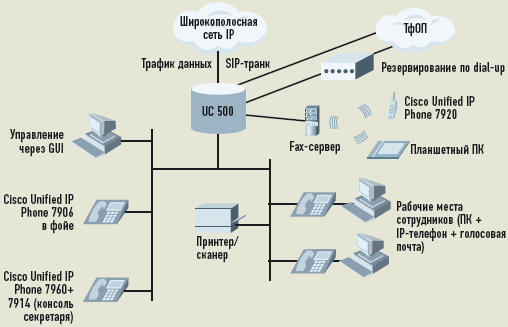 Организация единого IP-подключения для передачи голоса и данных на базе решения Cisco UC500