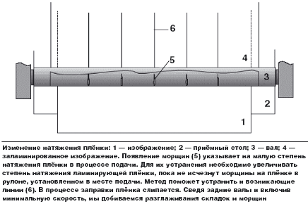 Изменение натяжения плёнки: 1 — изображение; 2 — приёмный стол; 3 — вал; 4 — заламинированное изображение. Появление морщин (5) указывает на малую степень натяжения плёнки в процессе подачи. Для их устранения необходимо увеличивать степень натяжения ламинирующей плёнки, пока не исчезнут морщины на плёнке в рулоне, установленном в месте подачи. Метод поможет устранить и возникающие линии (6). В процессе заправки плёнка слипается. Сведя задние валы и включив минимальную скорость, мы добиваемся разглаживания складок и морщин