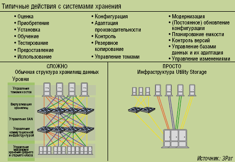 Рисунок 1. Обычные структуры хранения в сравнении с Utility Storage.
