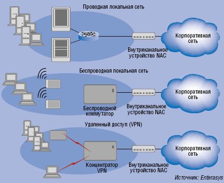 Рисунок 3. Внутрисетевое устройство может быть установлено за коммутатором WLAN или концентратором VPN, но оптимальное место для него — уровень распределения. 