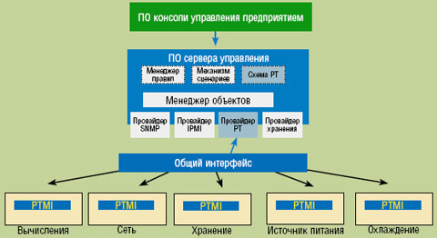 Рисунок 5. Единая система управления подачей питания, производительностью и системой охлаждения в вычислительном центре. 