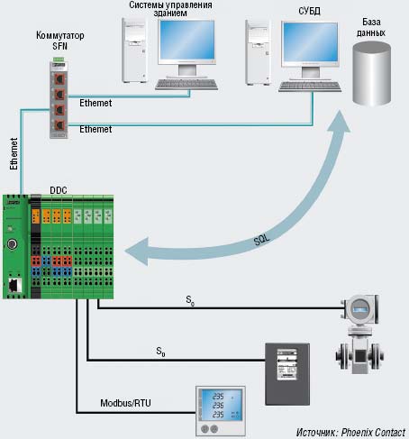 Рисунок 2. Если решение базируется на стандартах ИТ, то распределенные управляющие устройства могут взаимодействовать напрямую с СУБД.