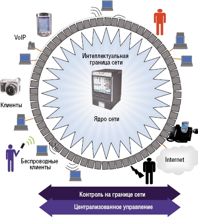 Рисунок 2. Интеллект и контроль из ядра переносятся на периферию, а управление осуществляется централизованно. При атаке пропускная способность и производительность не меняются, так как все важные для безопасности решения (аутентификация, приоритизация данных, доступ к базе идентификации) принимаются еще на уровне доступа к сети.
