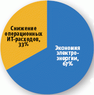 Источник: Forrester, 2008 