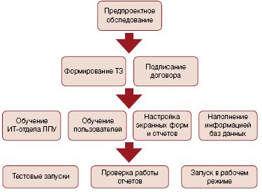 Процесс внедрения системы