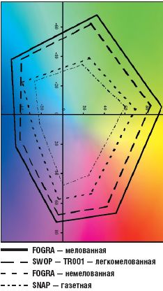 Относительный цветовой охват напрямую зависит от вида бумаги. Чем хуже бумага, тем он ниже, а значит, сложнее воспроизвести цвета PMS