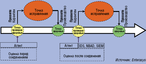 Рисунок 4. Процесс коррекции требует внимания как до установления клиентом соединения, так и после него. 