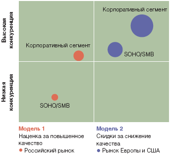 Квадрант распространенности услуг со SLA 
