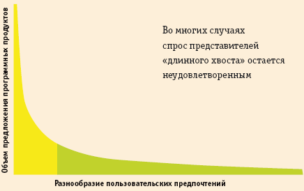 «Длинный хвост» потребителей программных продуктов
